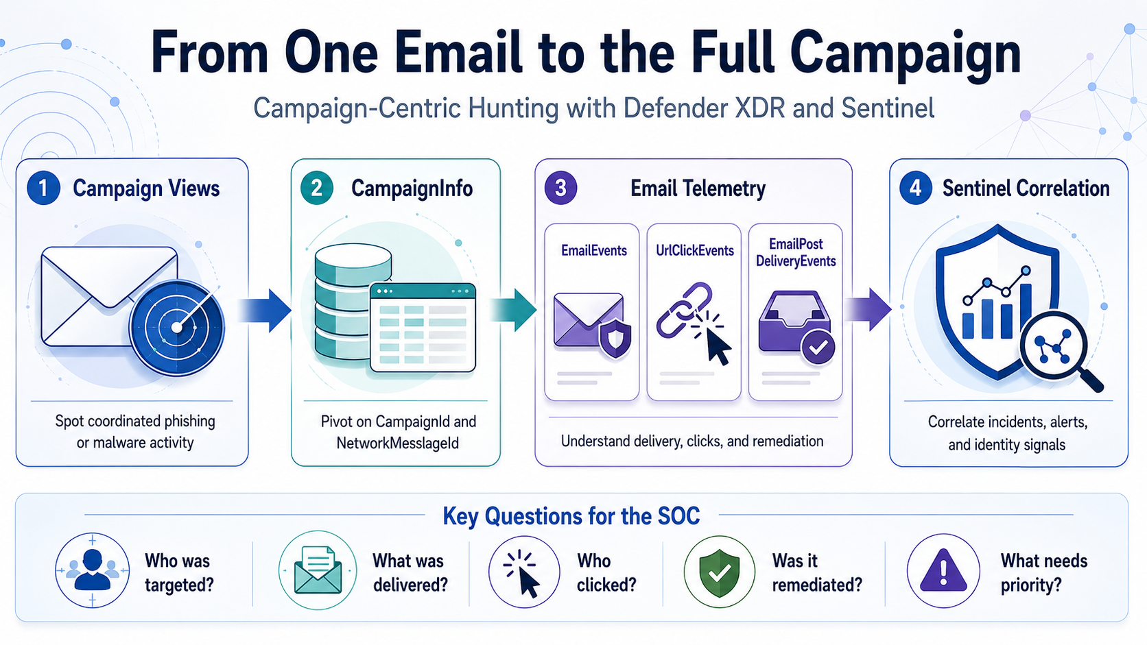 Campaign-centric hunting flow across Defender XDR and Microsoft Sentinel