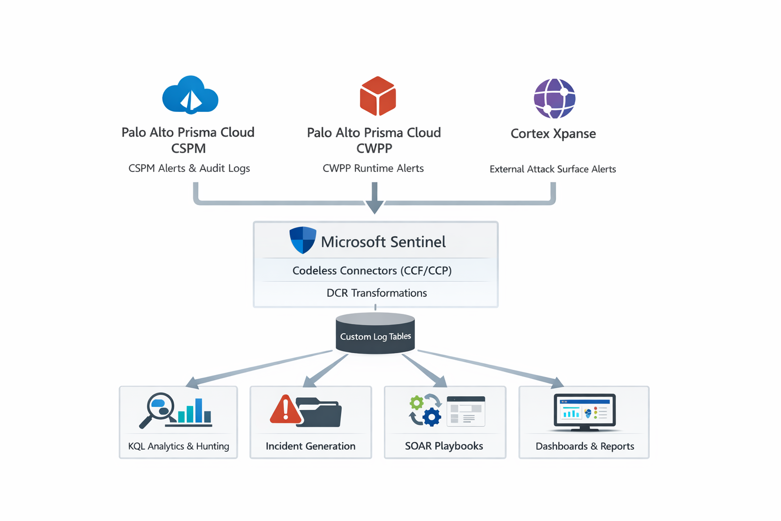 Palo Alto cloud posture and attack-surface connectors landing in Microsoft Sentinel