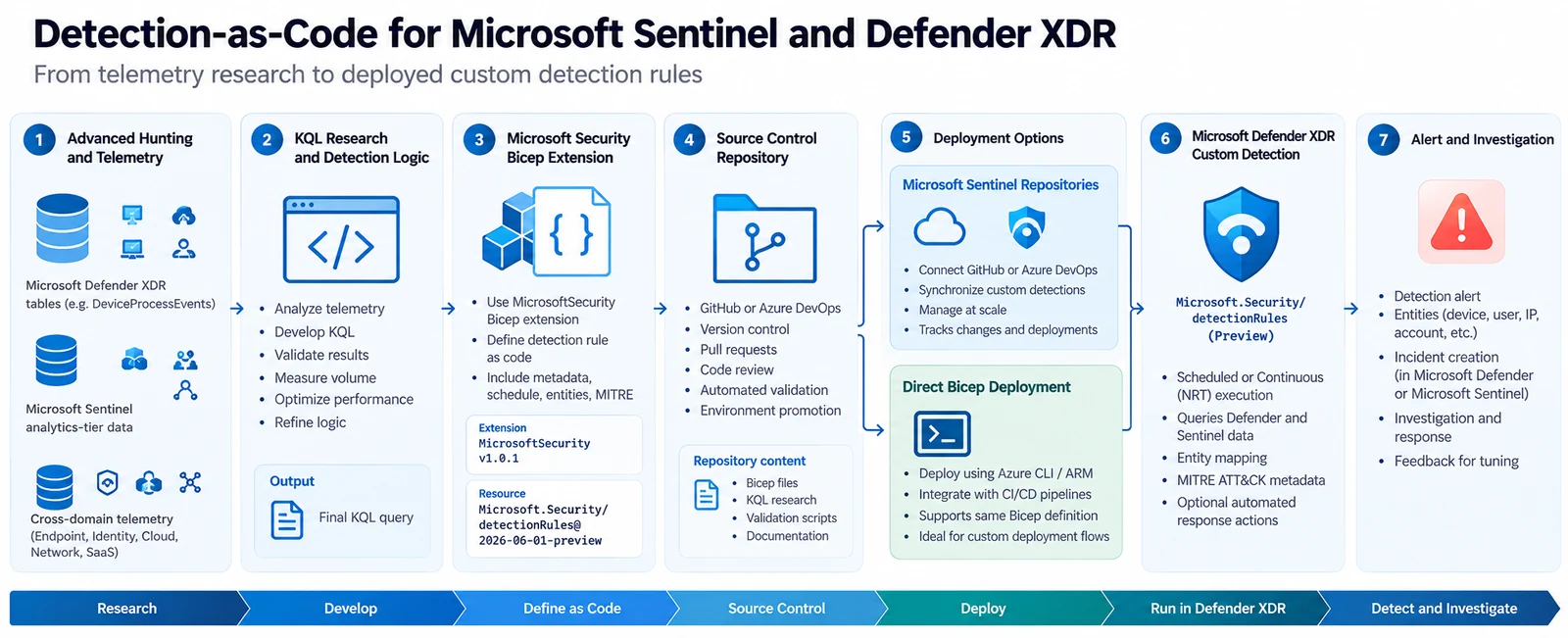 Figure 1 — Detection-as-Code architecture: the path from telemetry and Advanced Hunting through KQL research, Bicep, source control, deployment, Defender XDR custom detections, and alert generation