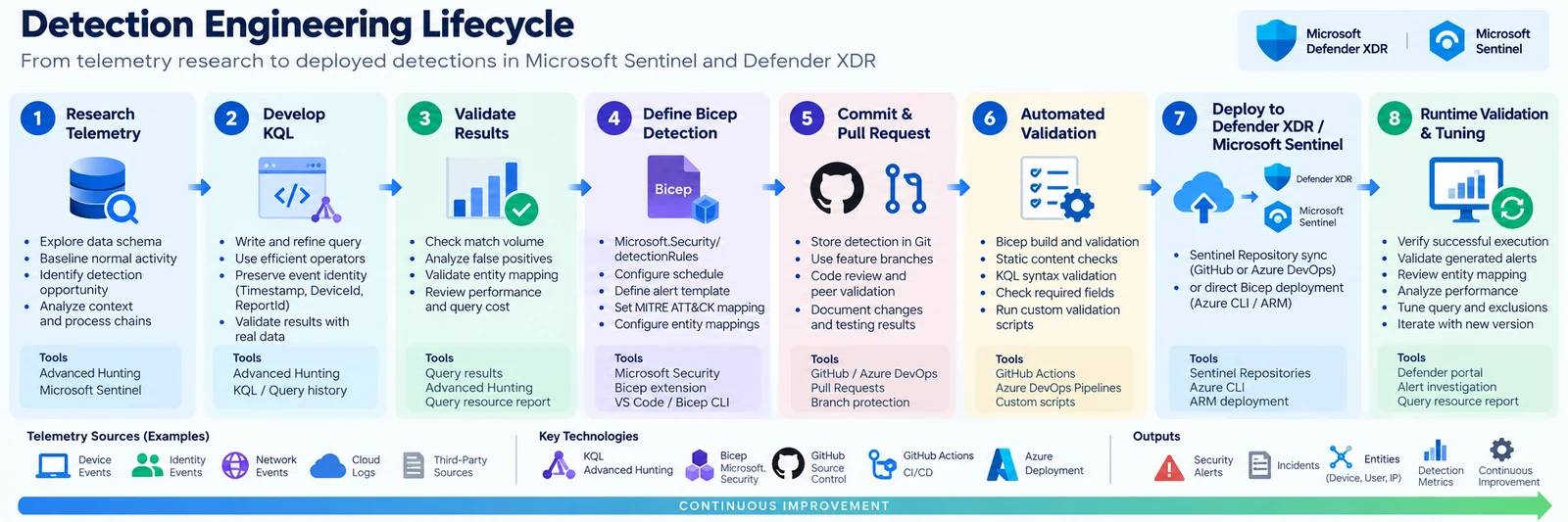 Figure 3 — Detection Engineering Lifecycle