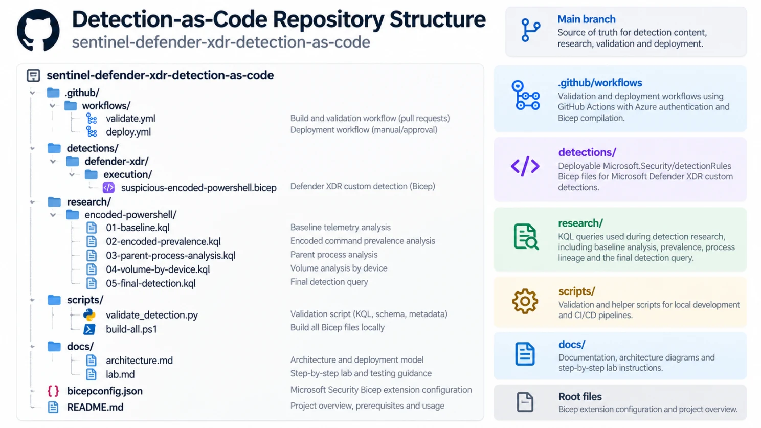 Figure 2 — Detection-as-Code repository structure