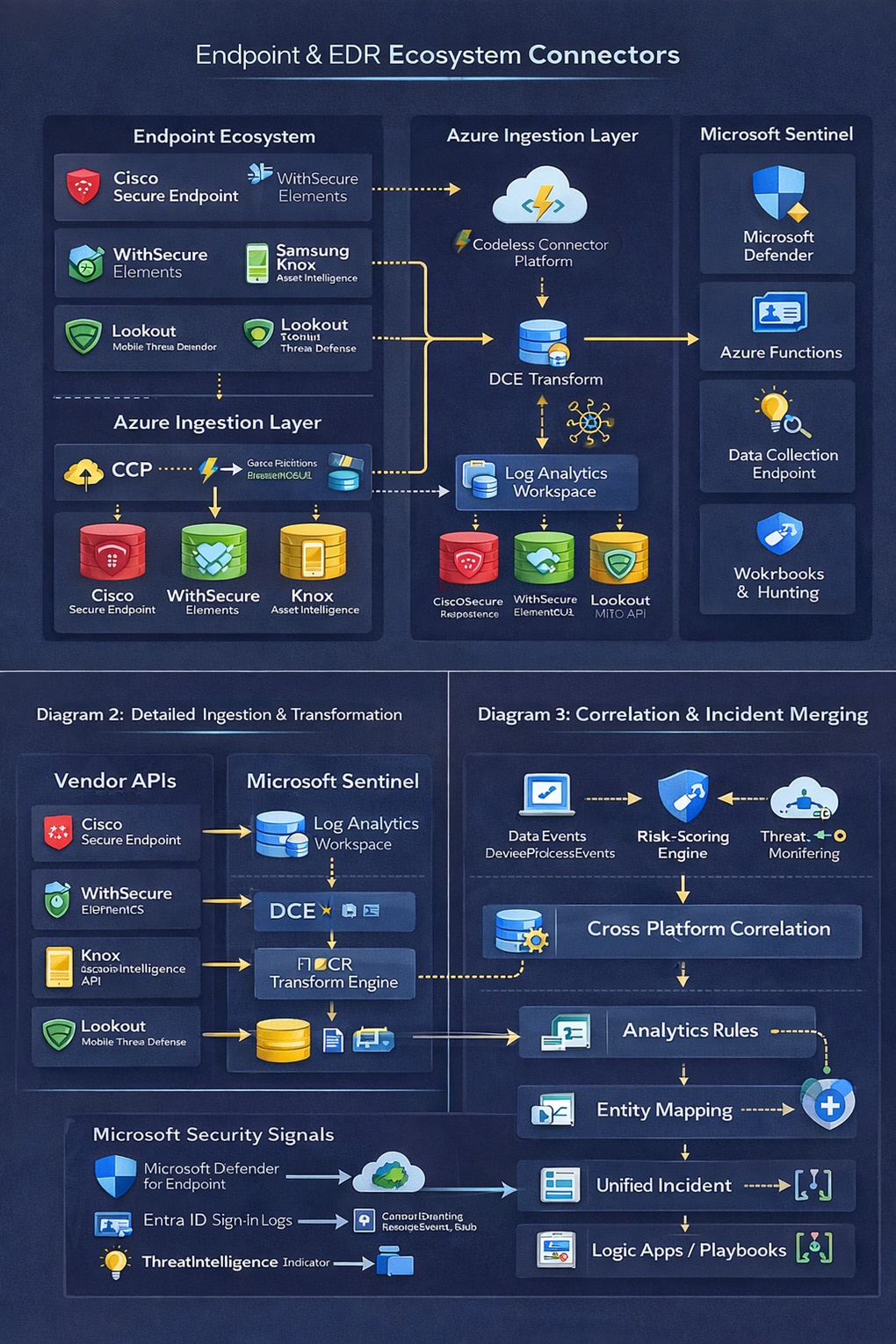 Four endpoint lenses — Cisco, WithSecure, Knox, Lookout — correlated with Microsoft signals in Sentinel
