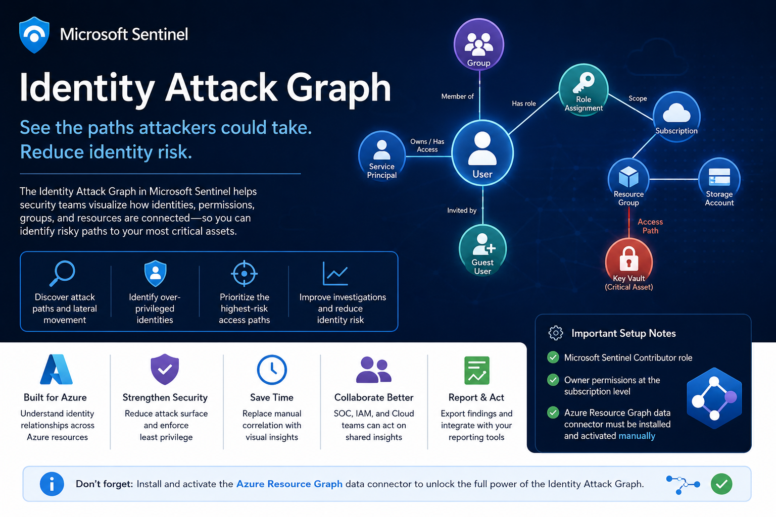 Identity Attack Graph visualizing identity-to-resource relationships in Microsoft Sentinel