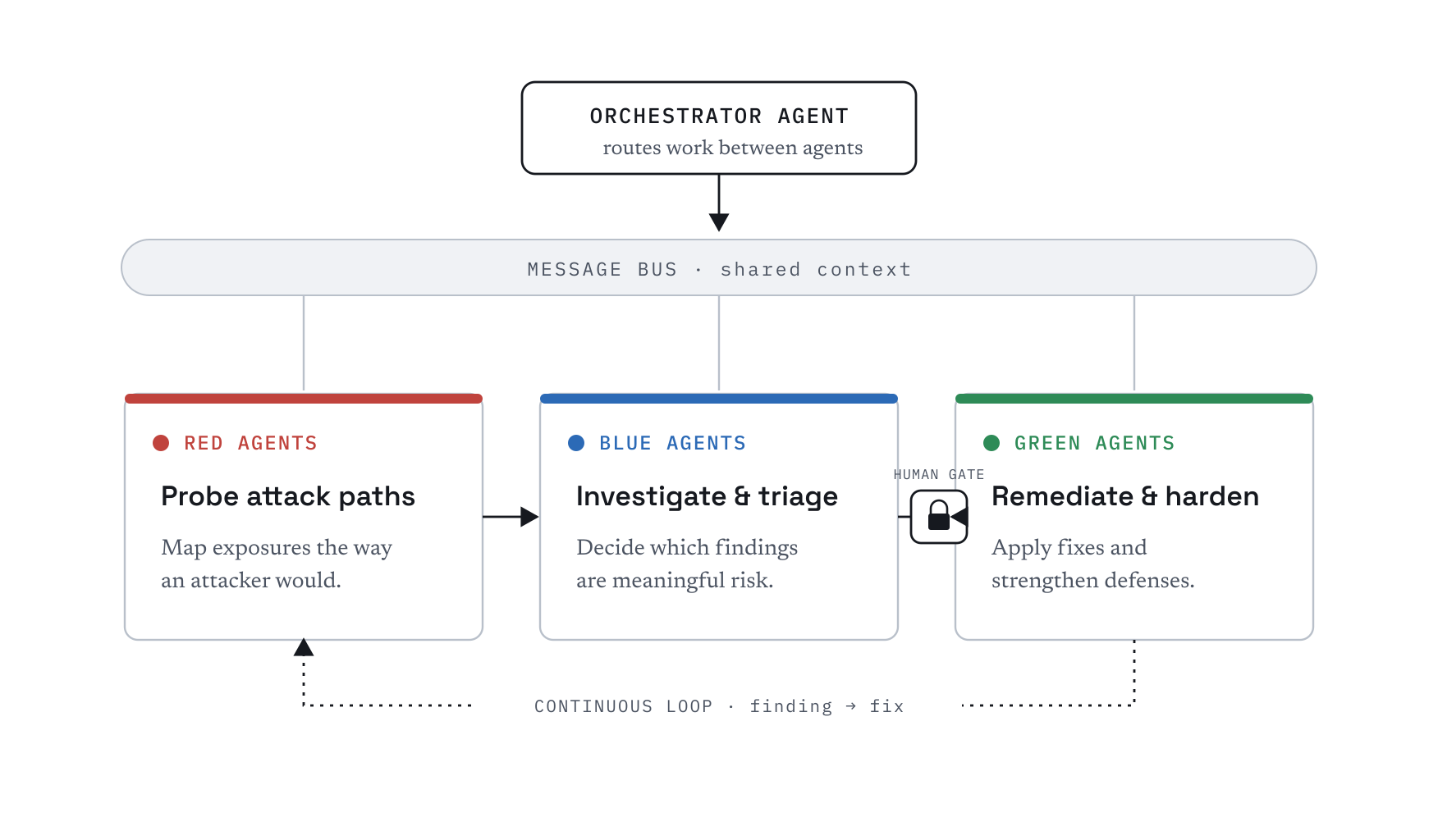 Red probes, blue triages, green fixes, coordinated by an orchestrator over a shared message bus with a human-approval gate