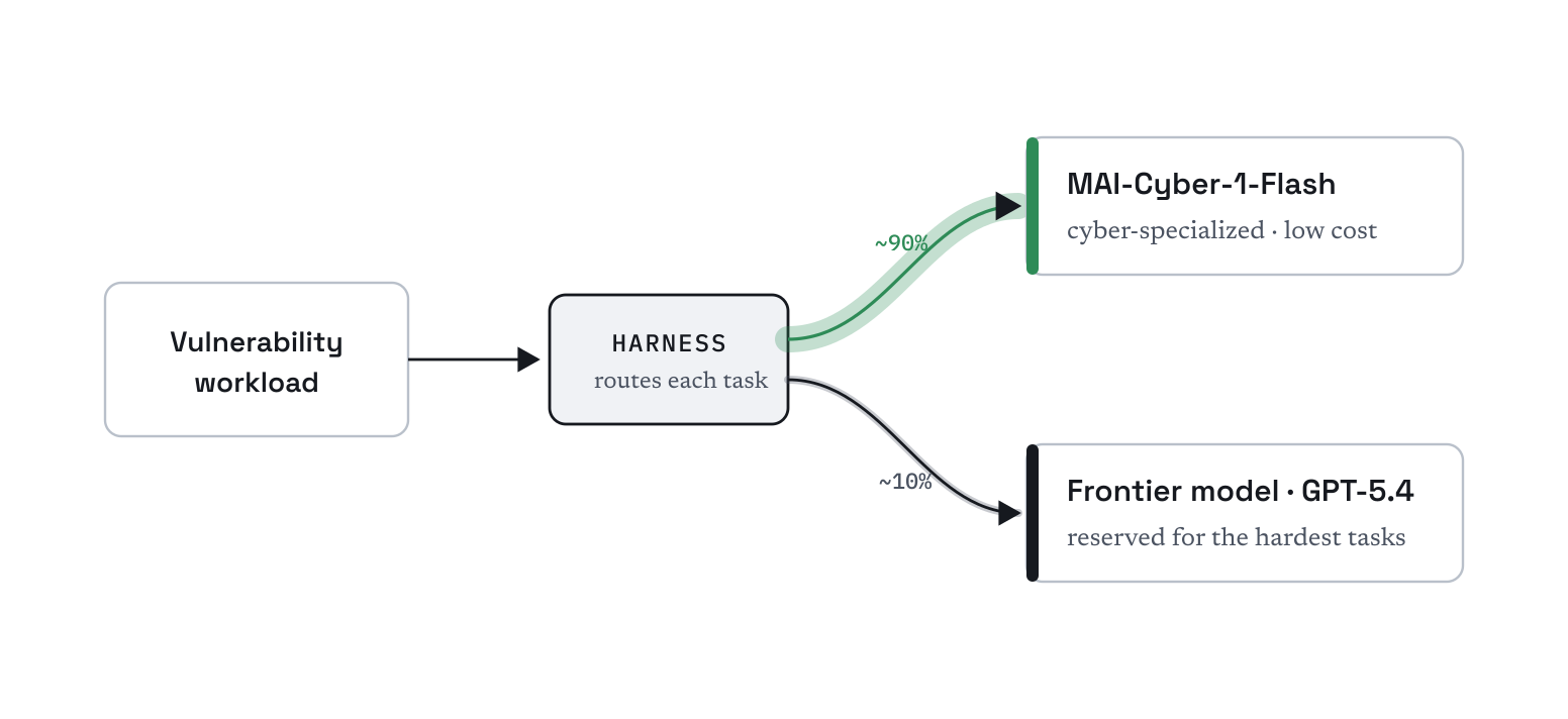 A harness routes each vulnerability task, sending roughly 90% to MAI-Cyber-1-Flash and about 10% to a frontier model