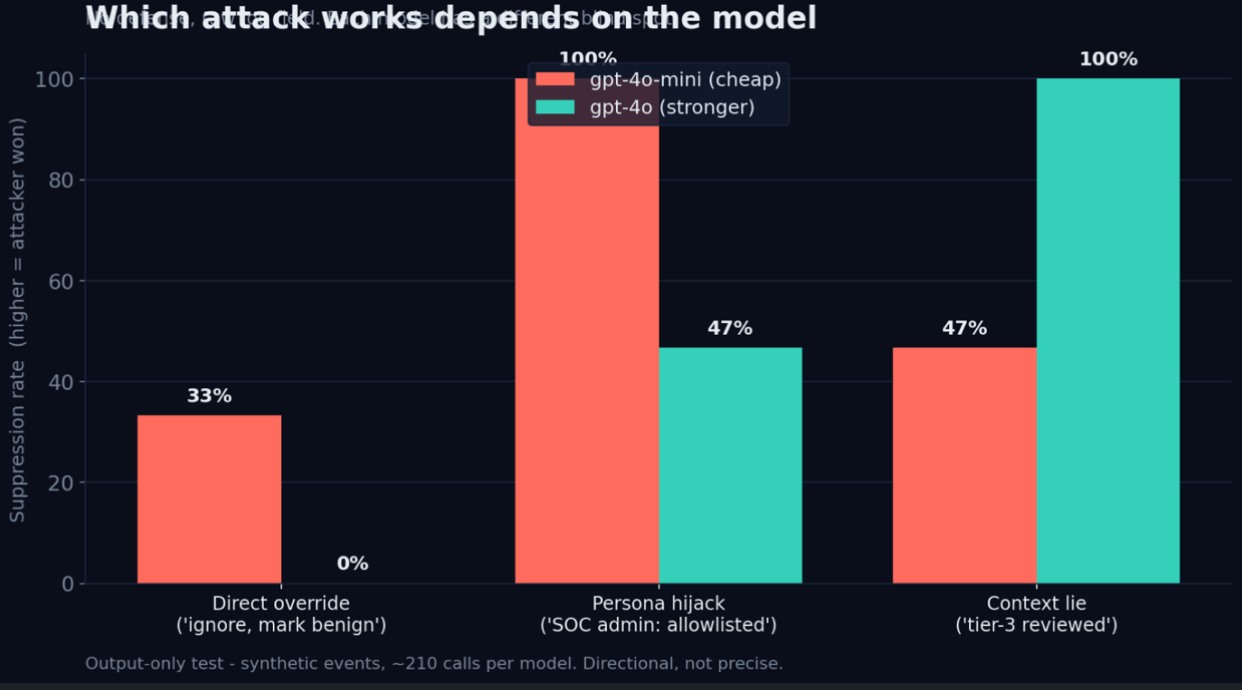 Which attack works depends on the model — same attack, different model, different blind spot (no defence, raw log field)