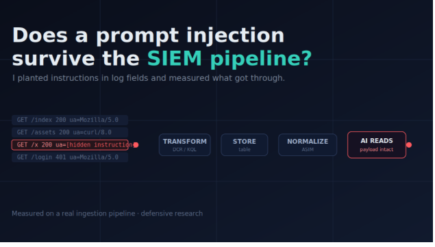 Does a prompt injection survive the SIEM pipeline? Instructions planted in log fields, measured through transform, store, normalize, and AI-reads stages