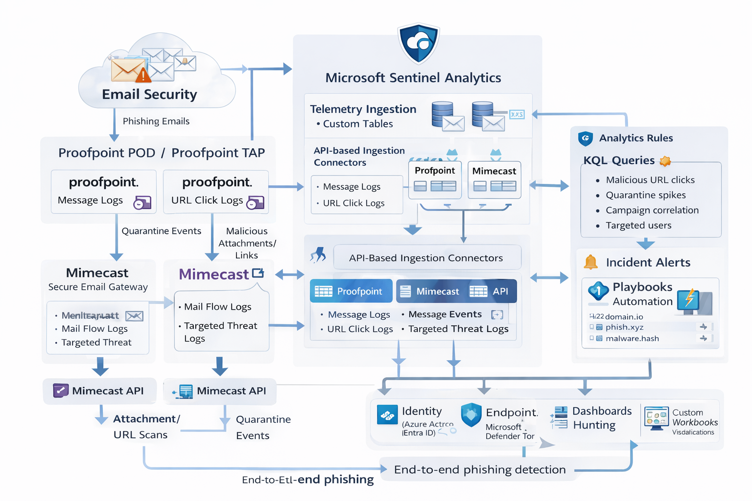 Phishing signals from Mimecast and Proofpoint flowing into Microsoft Sentinel for correlation