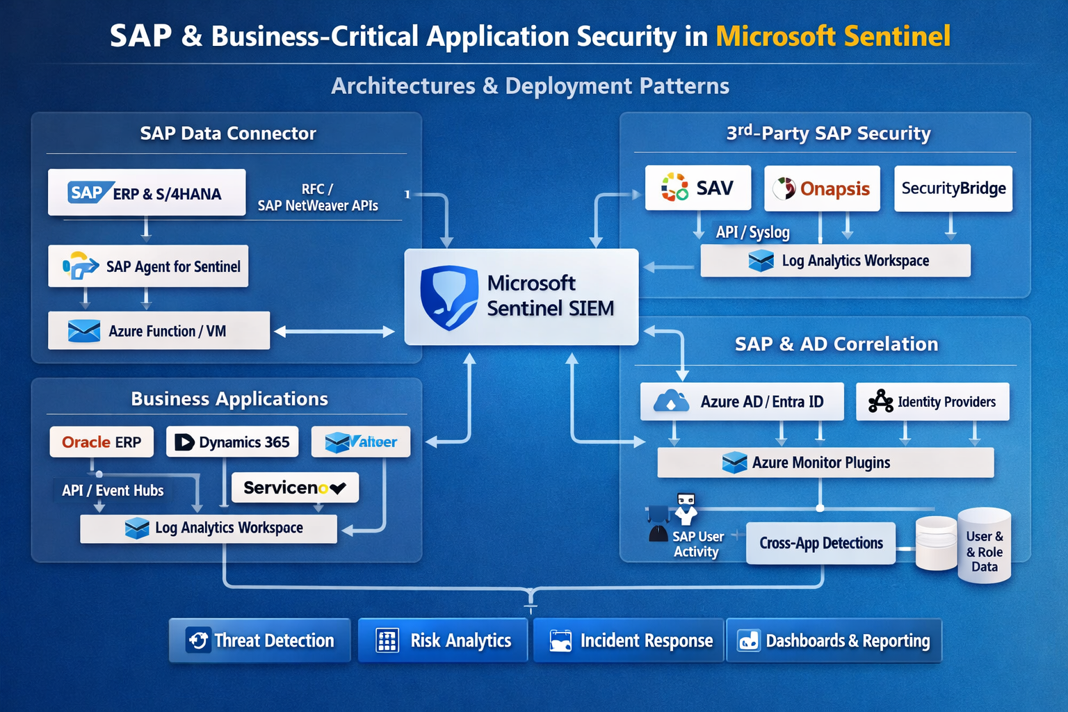 SAP-to-Sentinel ingestion flow