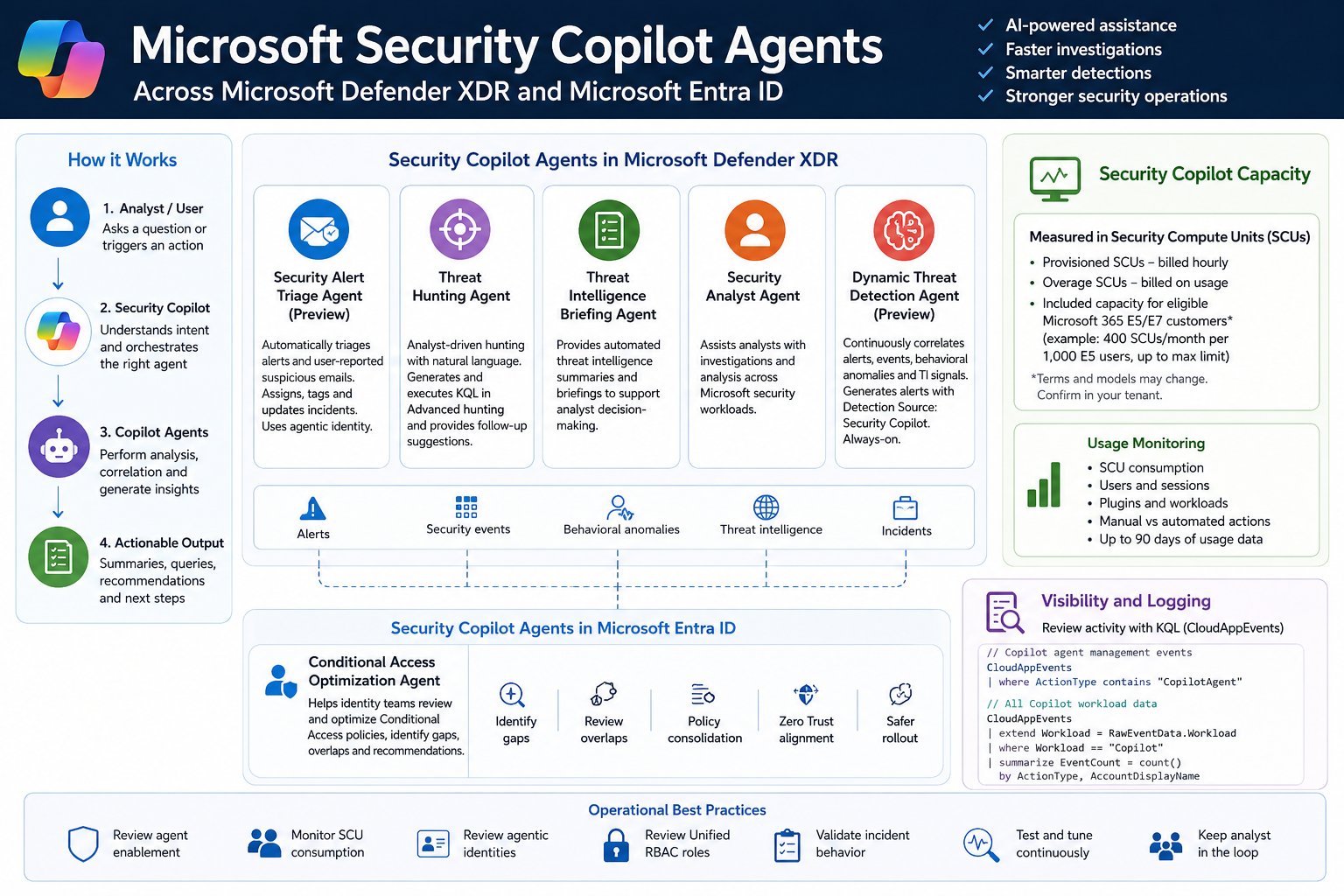Security Copilot agents across Microsoft Defender XDR and Entra ID