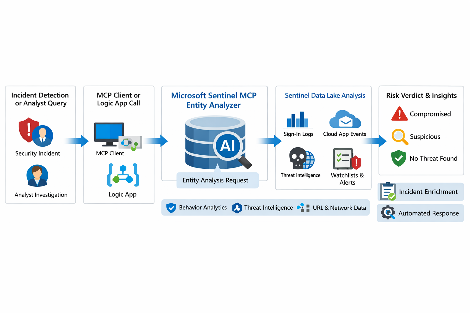 Microsoft Sentinel MCP Entity Analyzer returning an explainable verdict