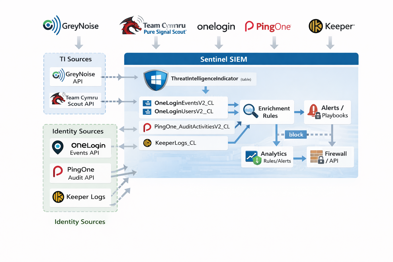 Data flow from TI and identity sources into Microsoft Sentinel analytics