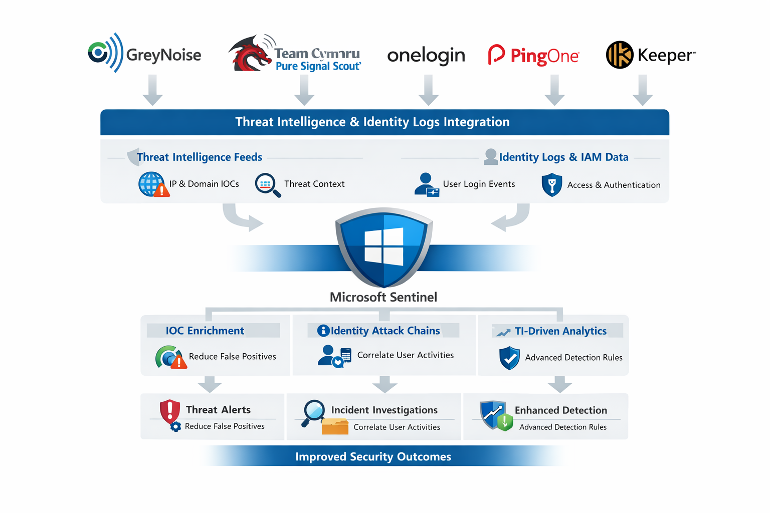 Threat-intel and identity sources feeding Microsoft Sentinel analytics