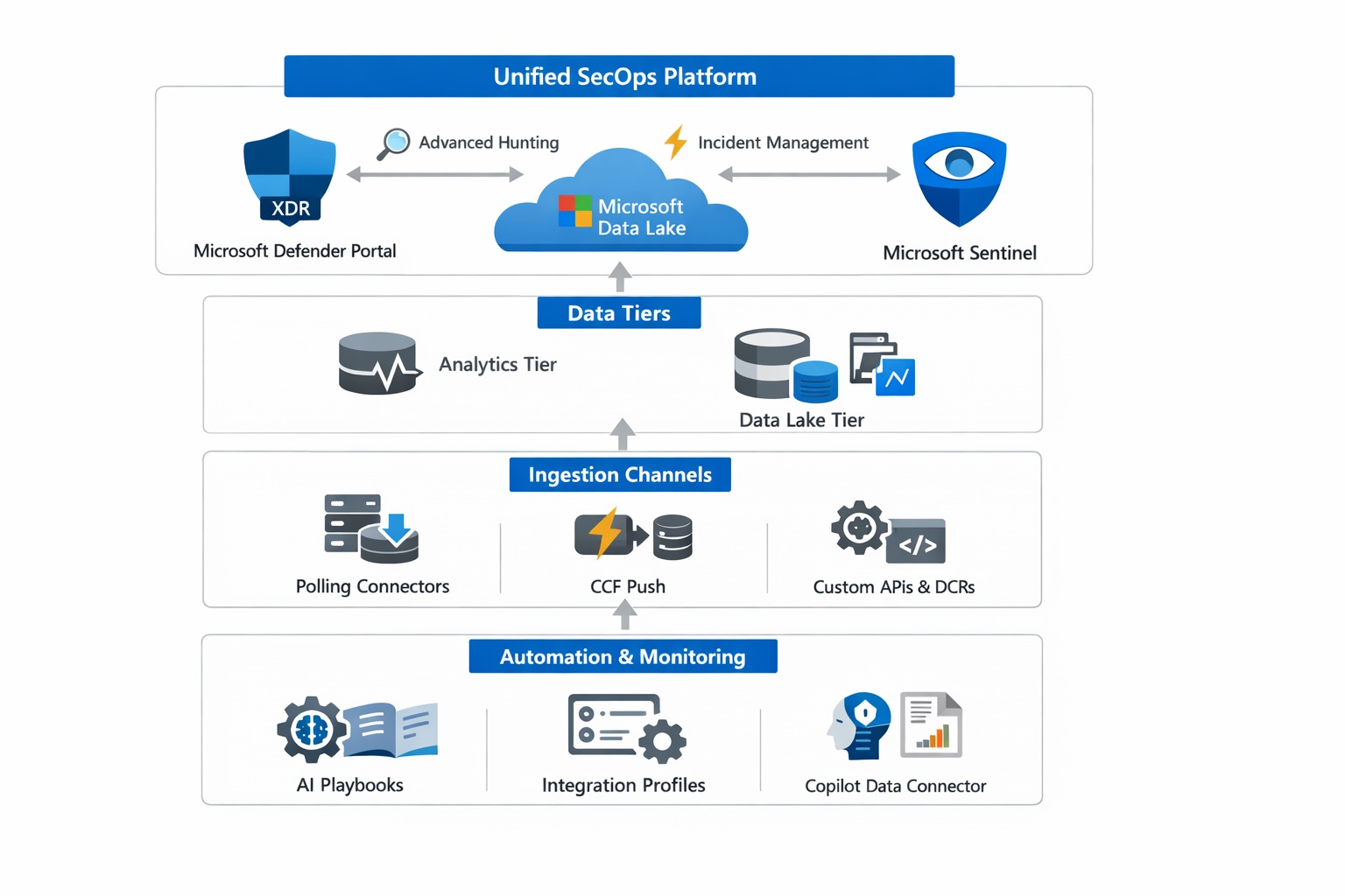 Microsoft Sentinel and Defender XDR unified SecOps — AI automation and data lake